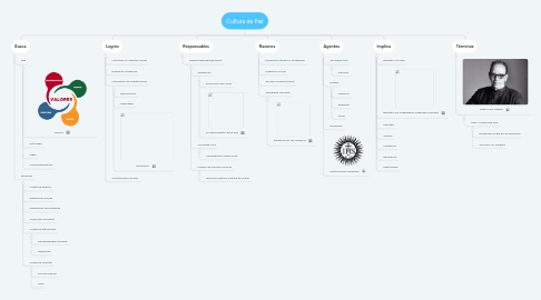 Mind Map: Cultura de Paz