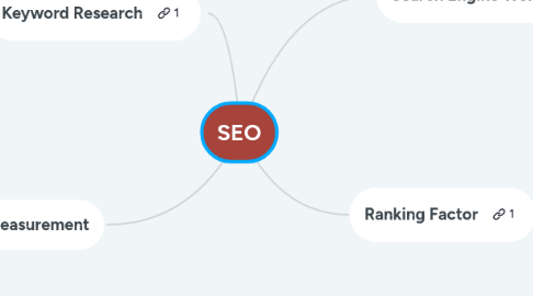 Mind Map: SEO