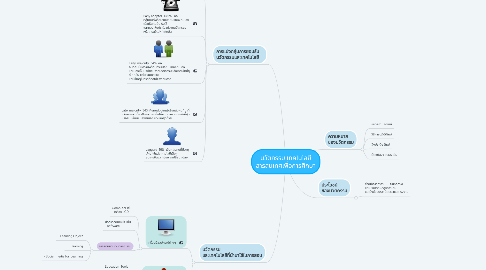 Mind Map: นวัตกรรม เทคโนโลยี สารสนเทศเพื่อการศึกษา