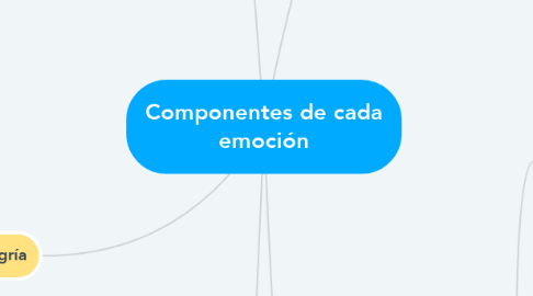 Mind Map: Componentes de cada emoción