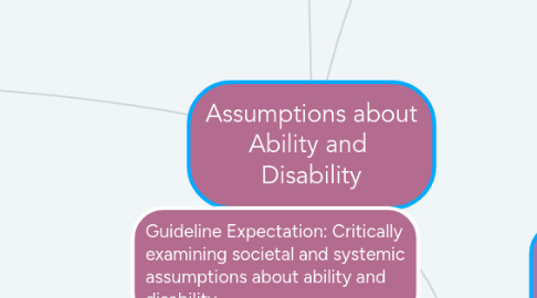 Mind Map: Assumptions about Ability and Disability