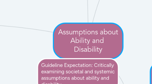 Mind Map: Assumptions about Ability and  Disability