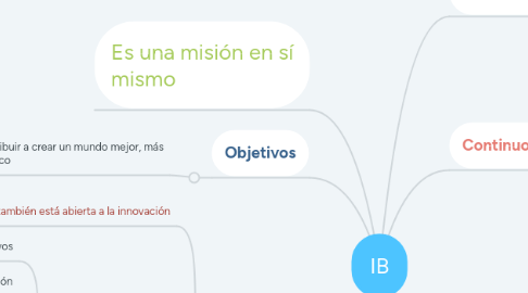 Mind Map: IB