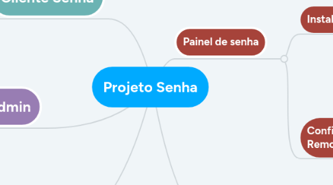 Mind Map: Projeto Senha