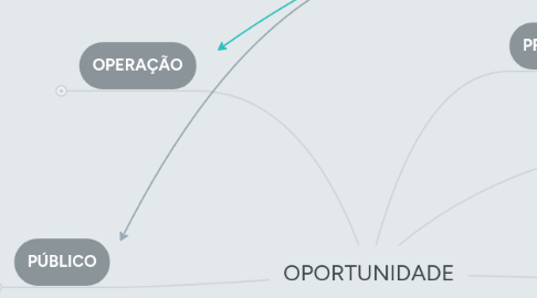 Mind Map: OPORTUNIDADE