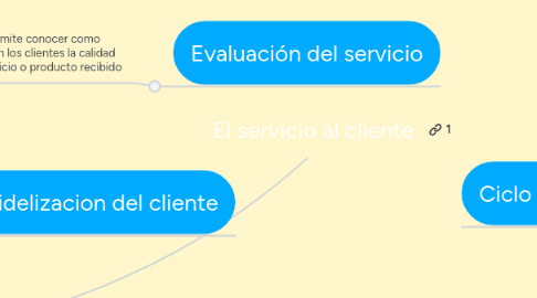 Mind Map: El servicio al cliente