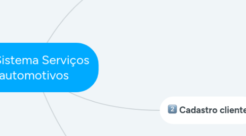 Mind Map: My Jobs Zone