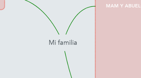 Mind Map: Mi familia