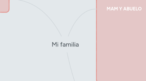 Mind Map: Mi familia