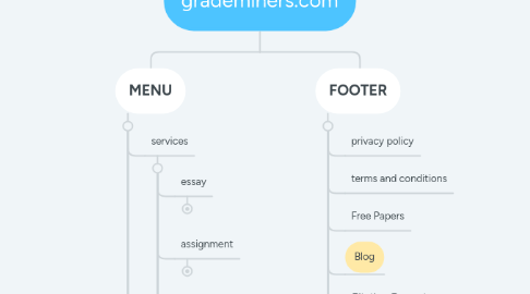 Mind Map: grademiners.com