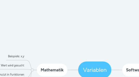 Mind Map: Variablen