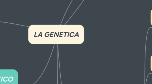 Mind Map: LA GENETICA