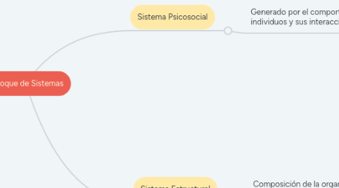 Mind Map: Enfoque de Sistemas