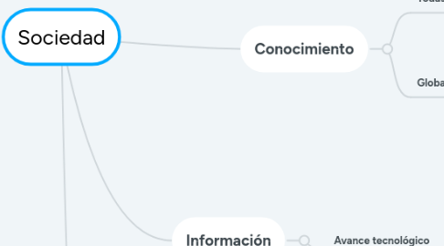 Mind Map: Sociedad