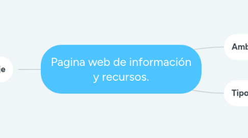 Mind Map: Pagina web de información y recursos.