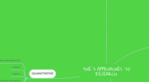 Mind Map: THE 3 APPROACHES TO RESEARCH
