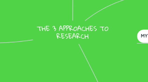 Mind Map: THE 3 APPROACHES TO RESEARCH