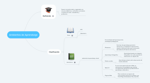 Mind Map: Ambientes de Aprendizaje