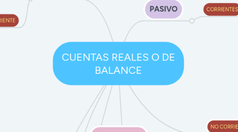 Mind Map: CUENTAS REALES O DE BALANCE