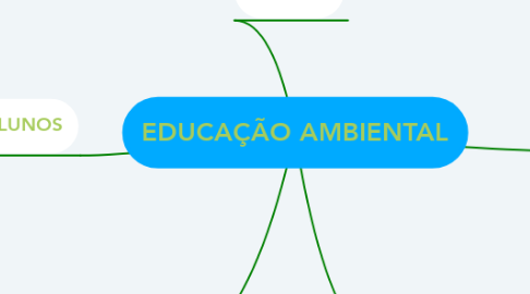 Mind Map: EDUCAÇÃO AMBIENTAL