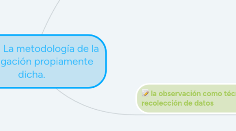 Mind Map: La metodología de la Investigación propiamente dicha.