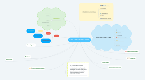 Mind Map: INTELIGENCIA EMOCIONAL