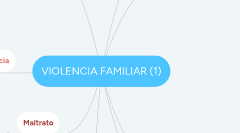 Mind Map: VIOLENCIA FAMILIAR (1)