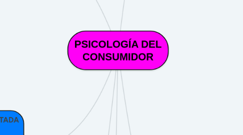 Mind Map: PSICOLOGÍA DEL CONSUMIDOR