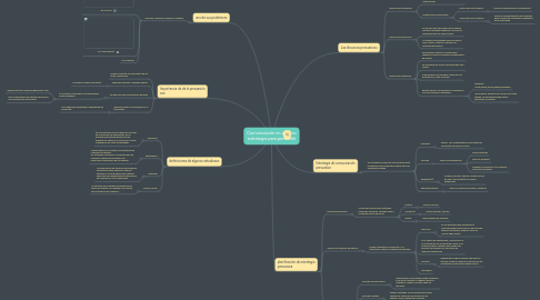 Mind Map: Comunicación en público estrategia para persuadir