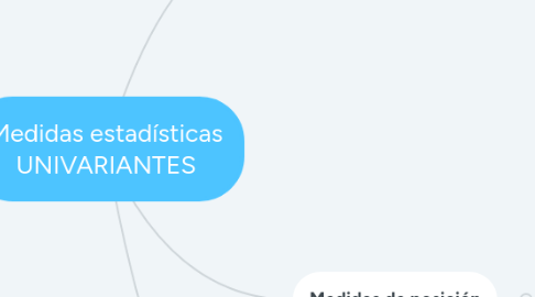 Mind Map: Medidas estadísticas UNIVARIANTES