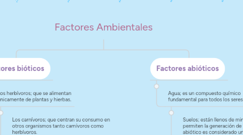 Mind Map: Factores Ambientales