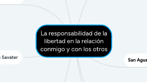 Mind Map: La responsabilidad de la libertad en la relación conmigo y con los otros