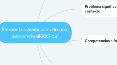 Mind Map: Elementos esenciales de una secuencia didáctica