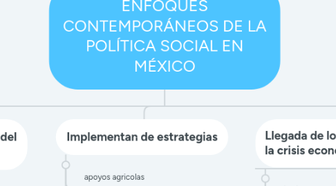 Mind Map: ENFOQUES CONTEMPORÁNEOS DE LA POLÍTICA SOCIAL EN MÉXICO