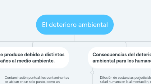 Mind Map: El deterioro ambiental