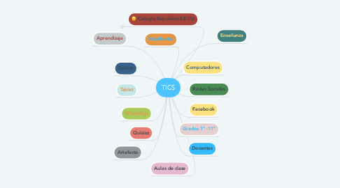 Mind Map: TICS