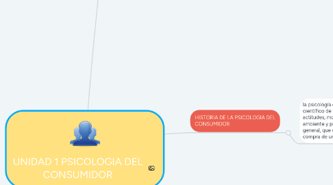 Mind Map: UNIDAD 1 PSICOLOGIA DEL CONSUMIDOR