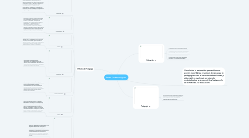 Mind Map: Bases Epistemológicas.