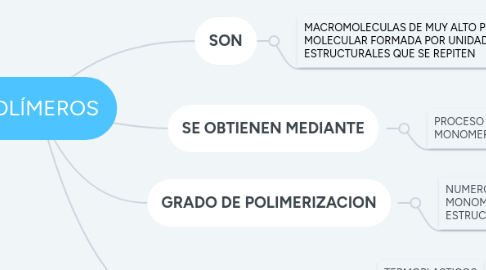Mind Map: POLÍMEROS