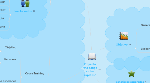 Mind Map: Proyecto "Me pongo en tus zapatos"