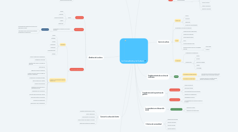 Mind Map: La Consultoría y la Cultura