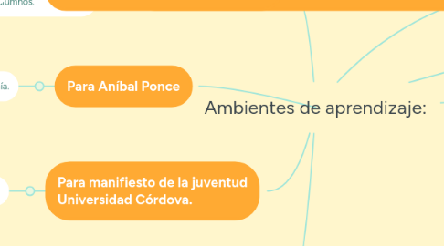 Mind Map: Ambientes de aprendizaje: