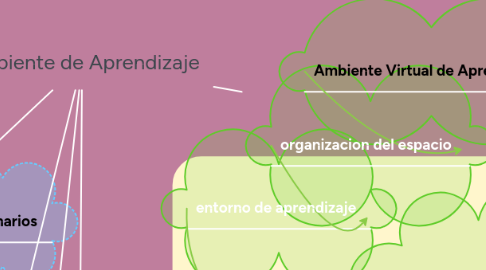 Mind Map: Ambiente de Aprendizaje