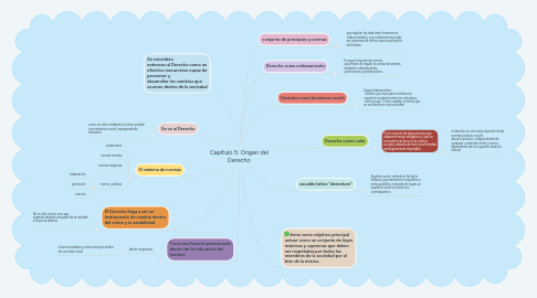 Mind Map: Capítulo 5: Origen del Derecho