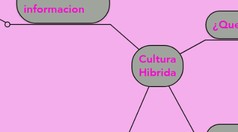 Mind Map: Cultura Hibrida
