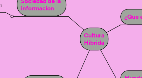 Mind Map: Cultura Hibrida