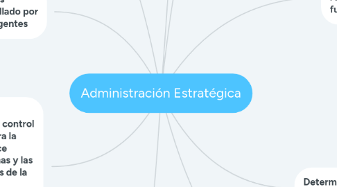 Mind Map: Administración Estratégica