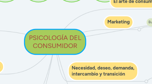 Mind Map: PSICOLOGÍA DEL CONSUMIDOR