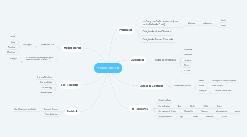 Mind Map: Modelo Express