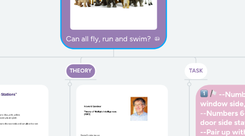 Mind Map: Can all fly, run and swim?